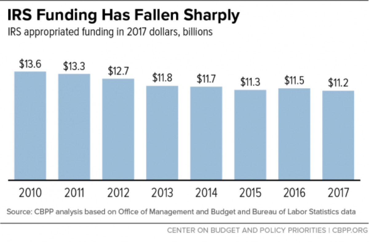 irs-funding-chart.png