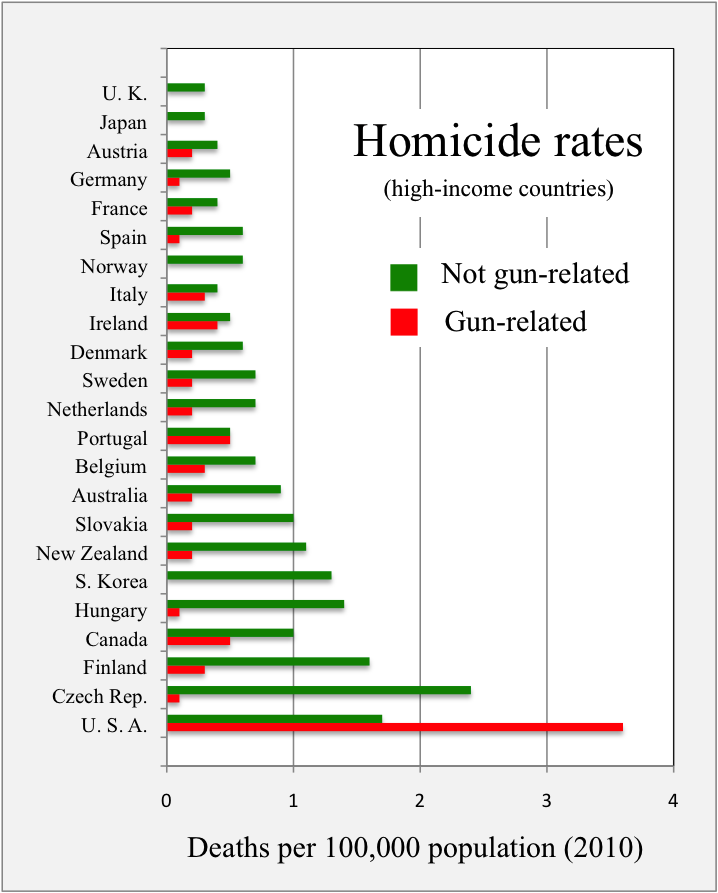 2010_homicide_rates_-_gun_versus_non-gun_-_high-income_countries.png
