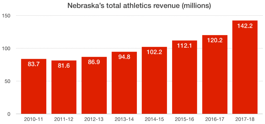 Nebraska_Realignment_Revenue_Chart-1024x481.png