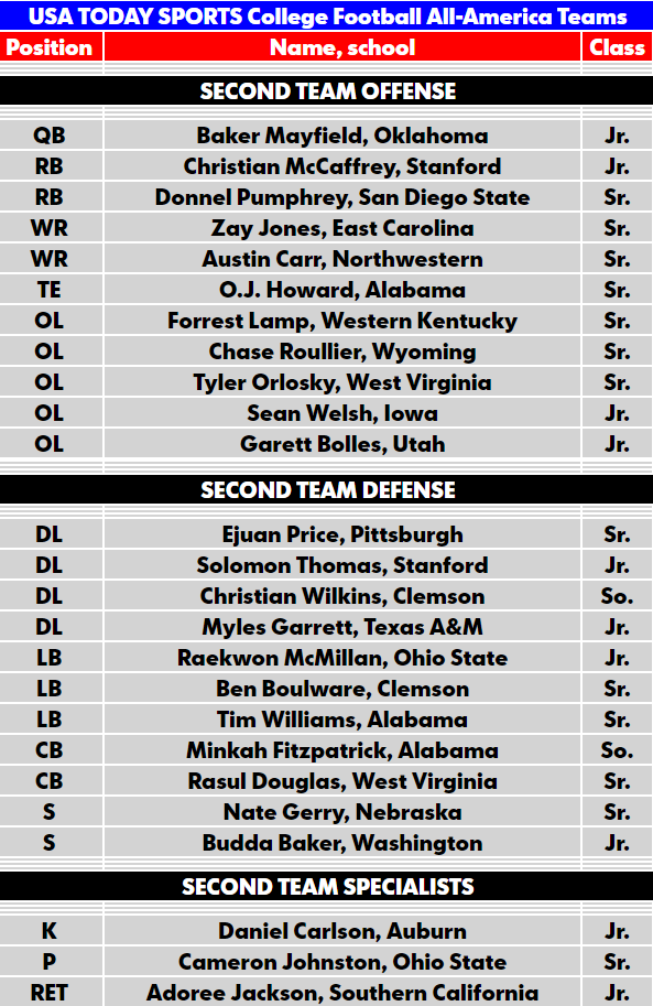 12-8-SECOND-TEAM-ALL-AMERICA.fw.png