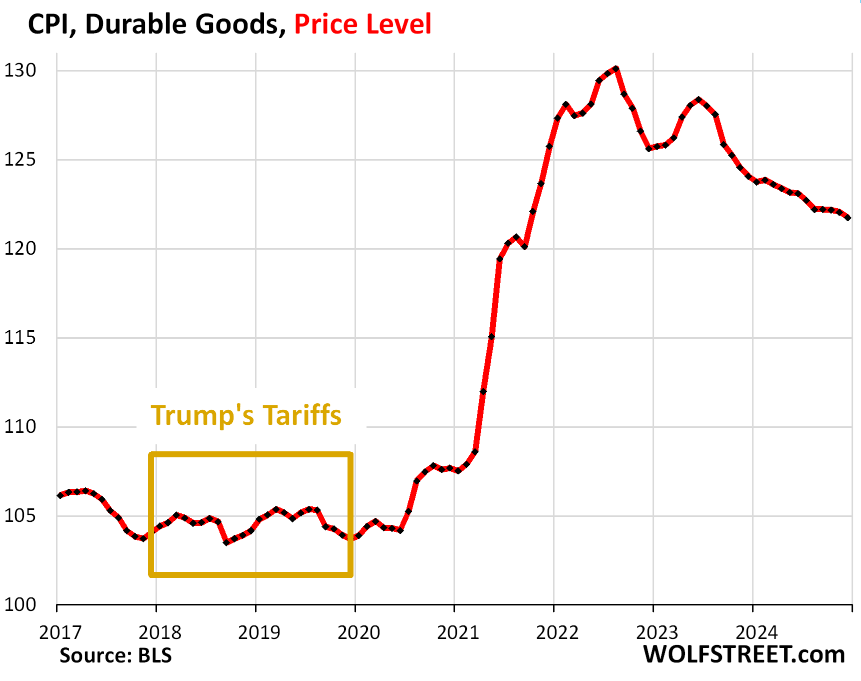 US-CPI-2025-02-02-durable-goods.png