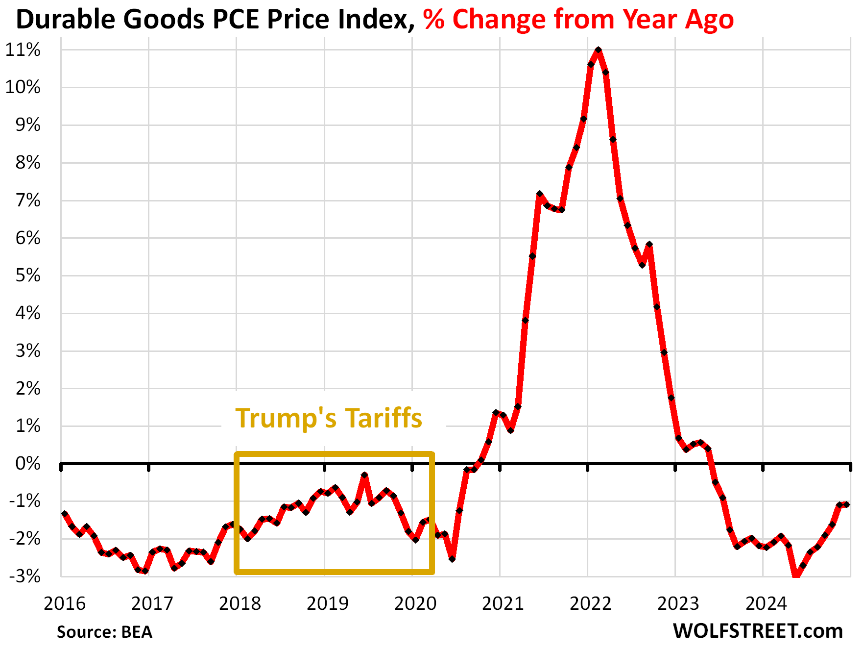 US-PCE-inflation-2025-02-02-durable-goods.png