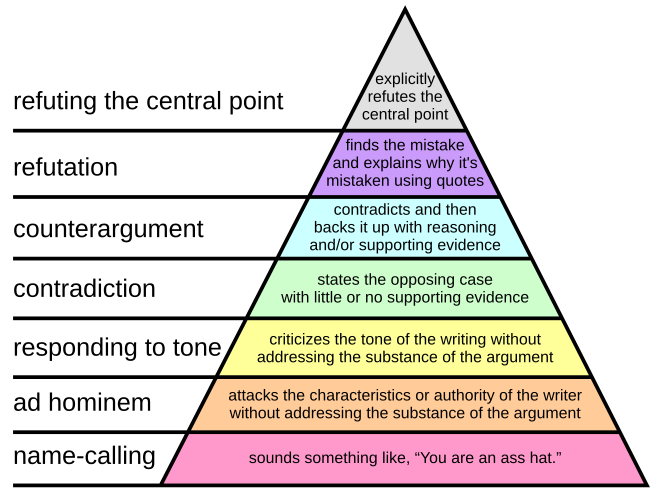 660px-Graham%27s_Hierarchy_of_Disagreement.svg.png