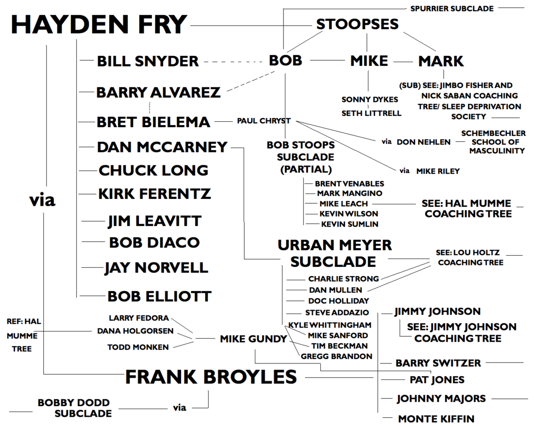 HaydenFryCoachingTree2.png