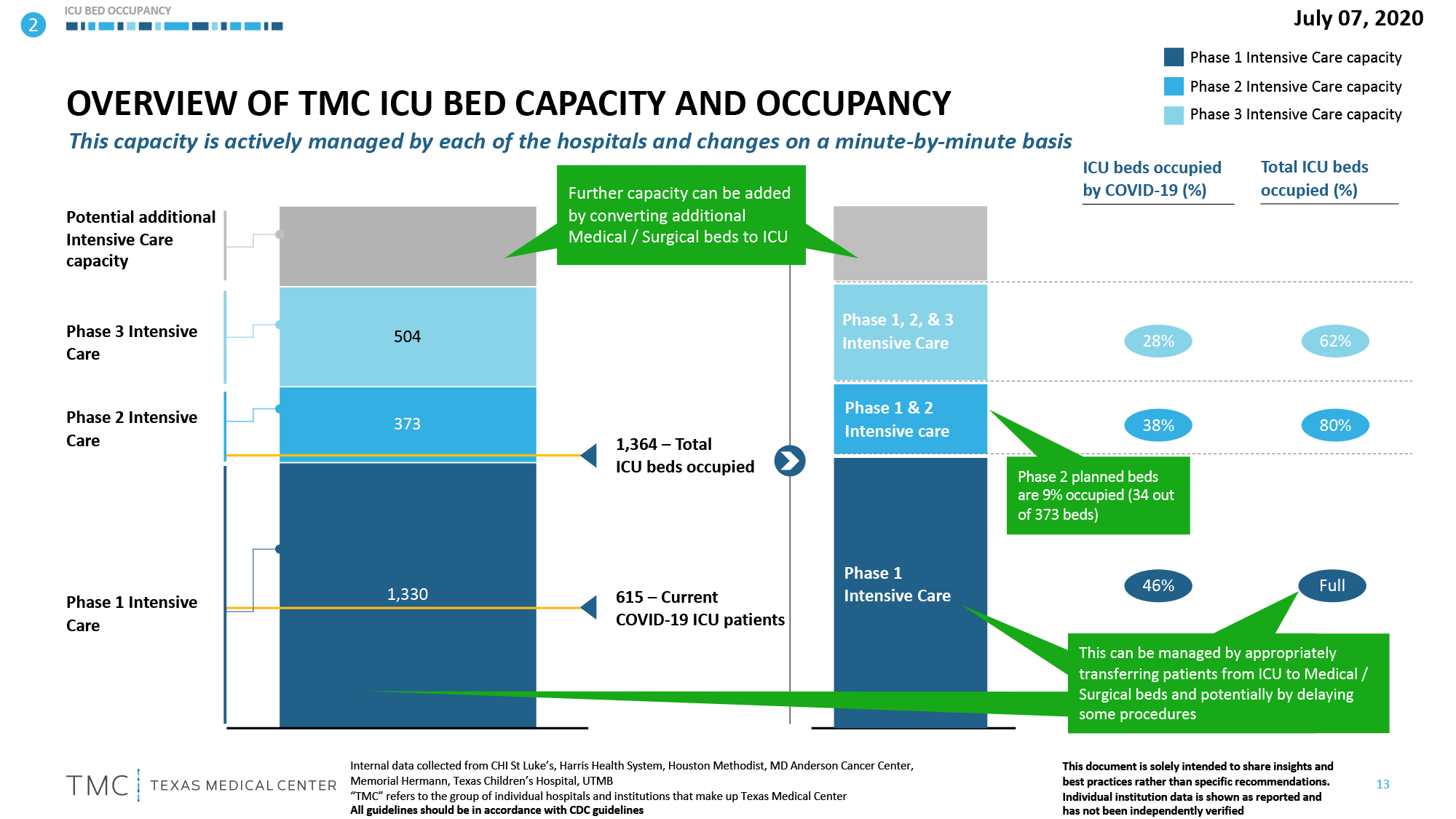 l-Overview-Of-TMC-ICU-Bed-Capacity-And-Occupancy-7-8-2020.png